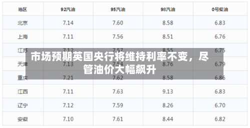 市场预期英国央行将维持利率不变，尽管油价大幅飙升