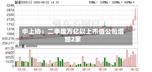 中上协:二季度万亿以上市值公司增加2家-第2张图片