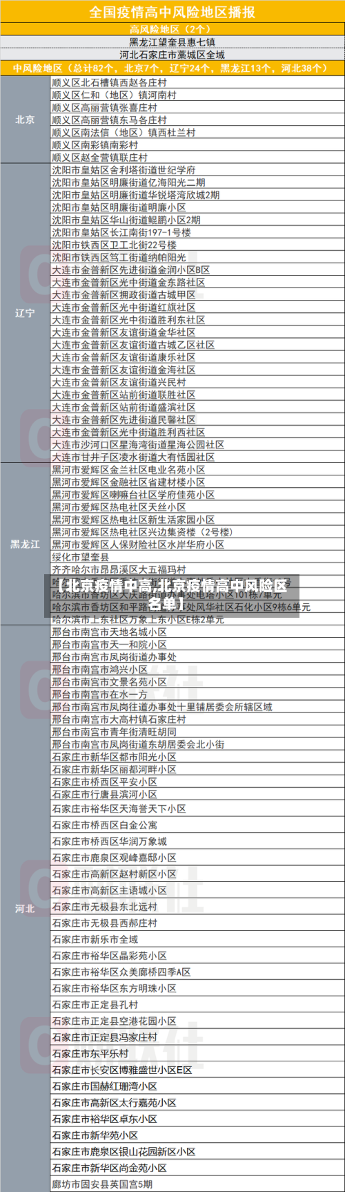 【北京疫情中高,北京疫情高中风险区名单】