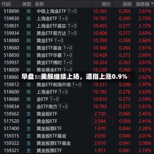 早盘：美股继续上扬，道指上涨0.9%