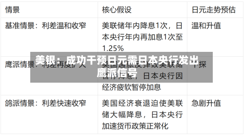 美银：成功干预日元需日本央行发出鹰派信号