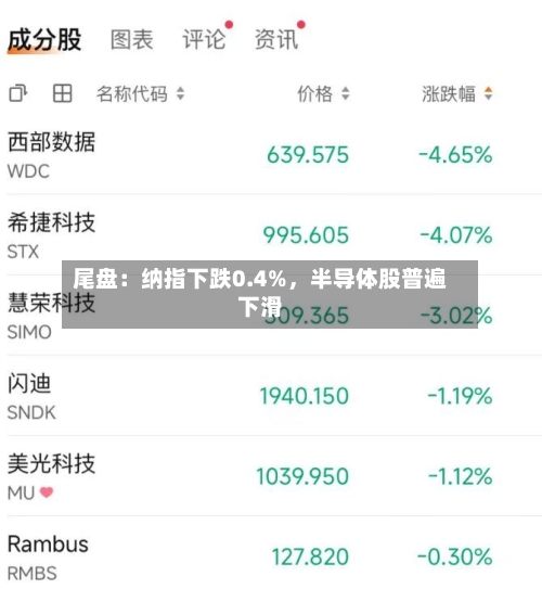尾盘：纳指下跌0.4%，半导体股普遍下滑