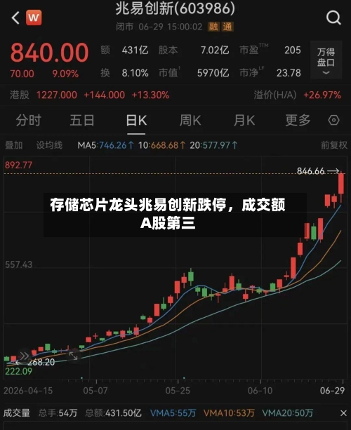 存储芯片龙头兆易创新跌停，成交额A股第三