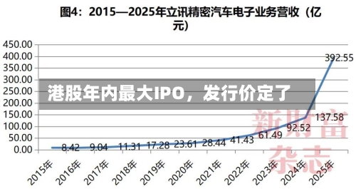 港股年内最大IPO	，发行价定了-第2张图片