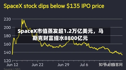 SpaceX市值蒸发超1.2万亿美元，马斯克财富缩水8800亿元-第3张图片