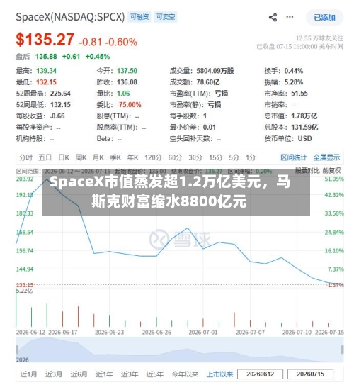 SpaceX市值蒸发超1.2万亿美元	，马斯克财富缩水8800亿元-第2张图片