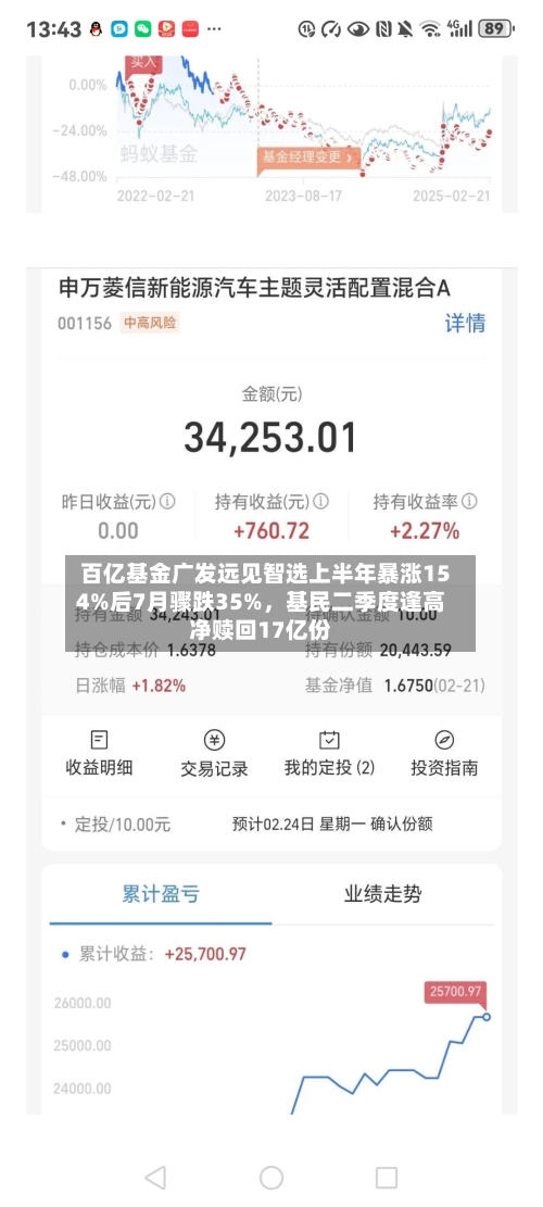 百亿基金广发远见智选上半年暴涨154%后7月骤跌35%，基民二季度逢高净赎回17亿份