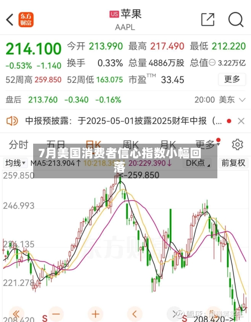 7月美国消费者信心指数小幅回落-第2张图片