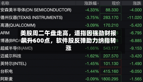 美股周二午盘走高，道指因强劲财报飙升600点	，软件股反弹助力纳指转涨-第3张图片