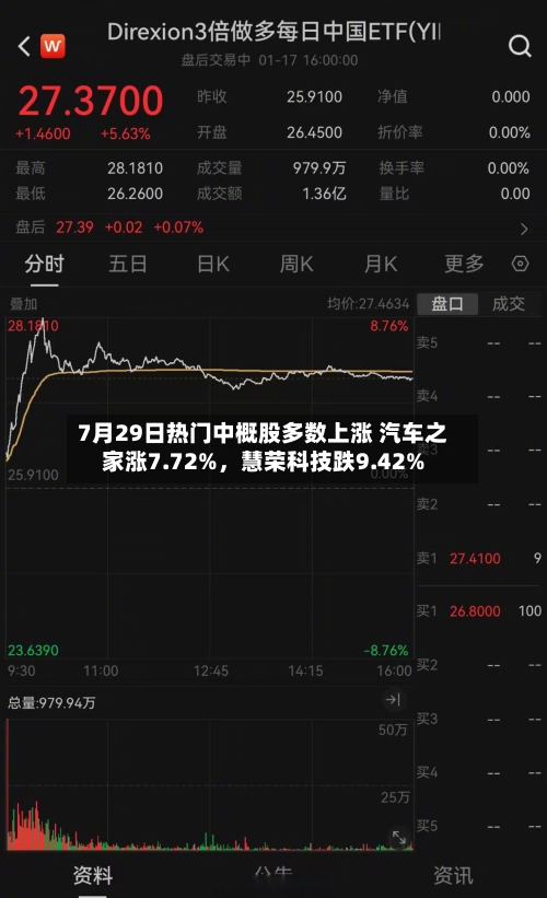 7月29日热门中概股多数上涨 汽车之家涨7.72%	，慧荣科技跌9.42%-第2张图片