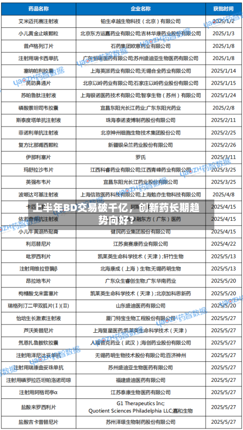 上半年BD交易破千亿	，创新药长期趋势向好？-第2张图片