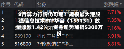 8月算力行情仍可期？规模最大港股通信息技术ETF华宝（159131）放量收涨1.42%，资金趁势加码5300万份-第3张图片