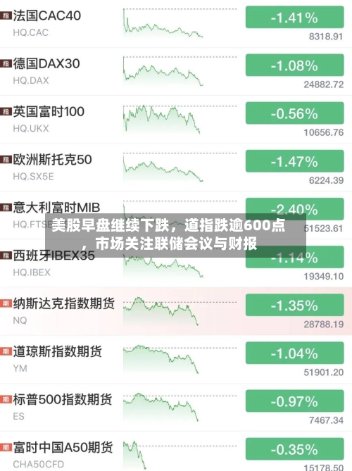 美股早盘继续下跌	，道指跌逾600点，市场关注联储会议与财报-第3张图片