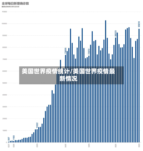 美国世界疫情统计/美国世界疫情最新情况-第2张图片