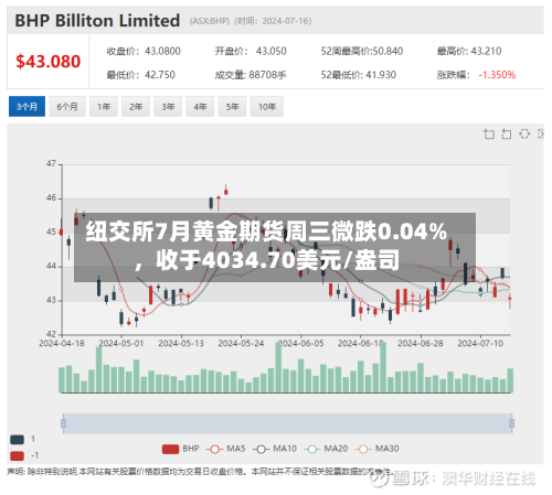 纽交所7月黄金期货周三微跌0.04%	，收于4034.70美元/盎司-第2张图片