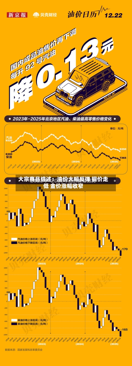 大宗商品综述:油价大幅反弹 铜价走低 金价涨幅收窄-第3张图片
