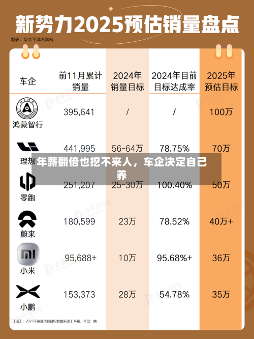 年薪翻倍也挖不来人	，车企决定自己养-第2张图片