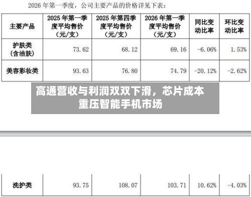 高通营收与利润双双下滑，芯片成本重压智能手机市场