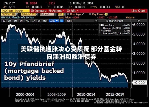 美联储抗通胀决心受质疑 部分基金转向澳洲和欧洲债券-第2张图片