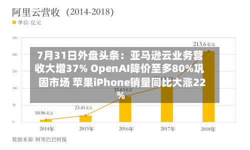 7月31日外盘头条：亚马逊云业务营收大增37% OpenAI降价至多80%巩固市场 苹果iPhone销量同比大涨22%-第3张图片