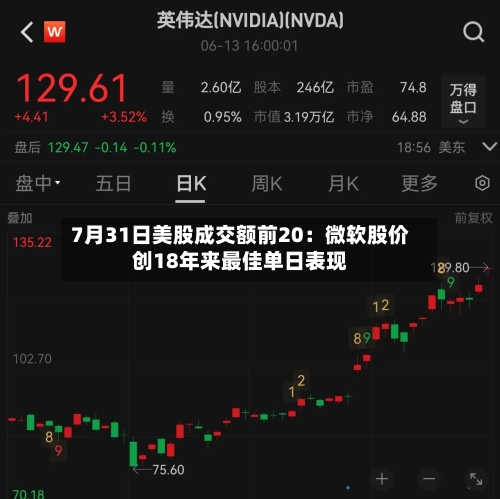 7月31日美股成交额前20:微软股价创18年来最佳单日表现-第3张图片
