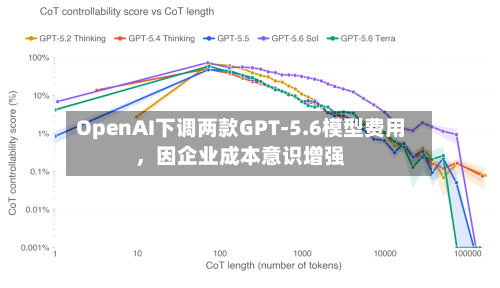 OpenAI下调两款GPT-5.6模型费用，因企业成本意识增强-第2张图片