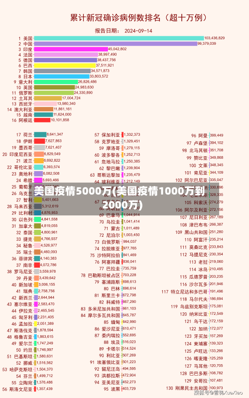 美国疫情5000万(美国疫情1000万到2000万)