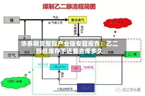 华泰期货聚酯产业链专题报告：乙二醇低库存下还要去库多久-第3张图片