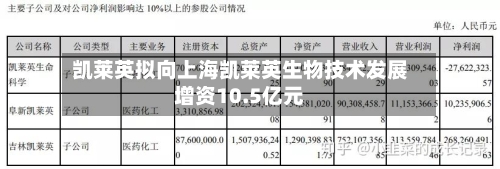 凯莱英拟向上海凯莱英生物技术发展增资10.5亿元-第2张图片