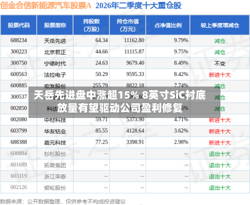 天岳先进盘中涨超15% 8英寸SiC衬底放量有望驱动公司盈利修复