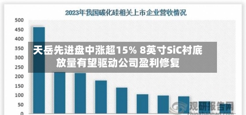 天岳先进盘中涨超15% 8英寸SiC衬底放量有望驱动公司盈利修复-第2张图片
