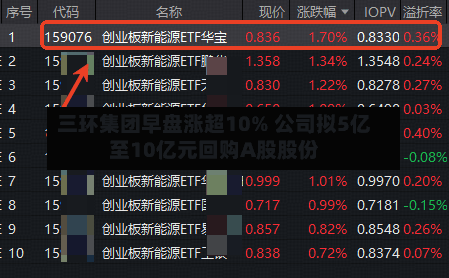 三环集团早盘涨超10% 公司拟5亿至10亿元回购A股股份-第2张图片