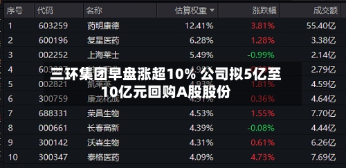 三环集团早盘涨超10% 公司拟5亿至10亿元回购A股股份