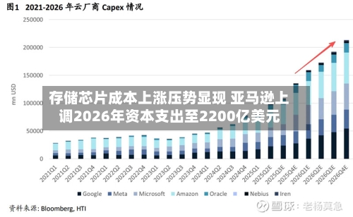 存储芯片成本上涨压势显现 亚马逊上调2026年资本支出至2200亿美元