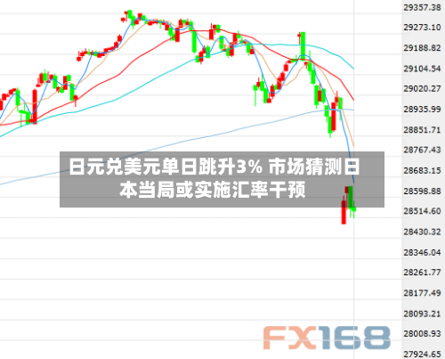 日元兑美元单日跳升3% 市场猜测日本当局或实施汇率干预