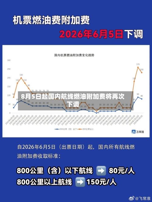 8月5日起国内航线燃油附加费将再次下调