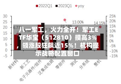 八一军工	，火力全开！军工ETF华宝（512810）摸高3%，领涨股狂飙近15%！机构提示战略配置窗口-第2张图片
