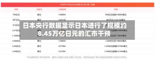 日本央行数据显示日本进行了规模约8.45万亿日元的汇市干预-第2张图片