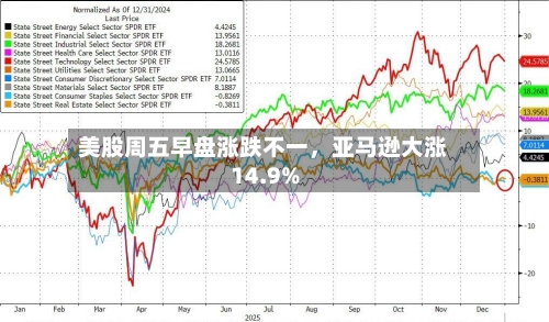 美股周五早盘涨跌不一，亚马逊大涨14.9%