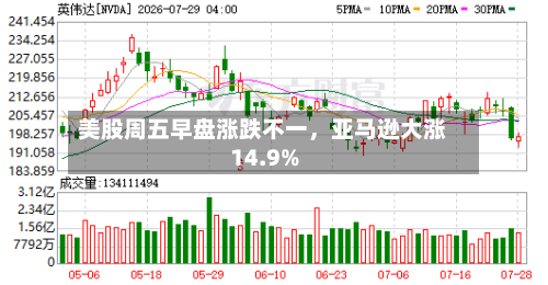 美股周五早盘涨跌不一，亚马逊大涨14.9%-第2张图片