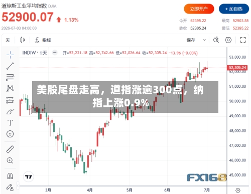 美股尾盘走高，道指涨逾300点，纳指上涨0.9%