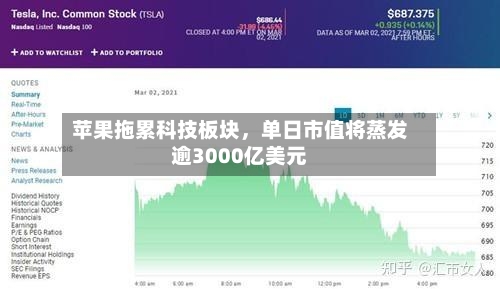 苹果拖累科技板块	，单日市值将蒸发逾3000亿美元-第2张图片