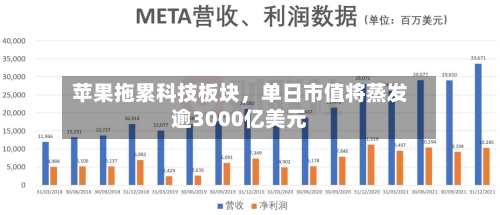 苹果拖累科技板块，单日市值将蒸发逾3000亿美元-第3张图片
