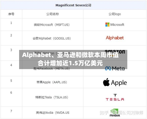 Alphabet、亚马逊和微软本周市值合计增加近1.5万亿美元-第2张图片