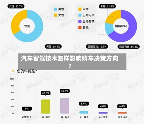 汽车智驾技术怎样影响购车决策方向？