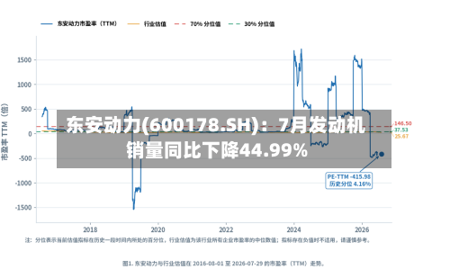东安动力(600178.SH):7月发动机销量同比下降44.99%-第2张图片