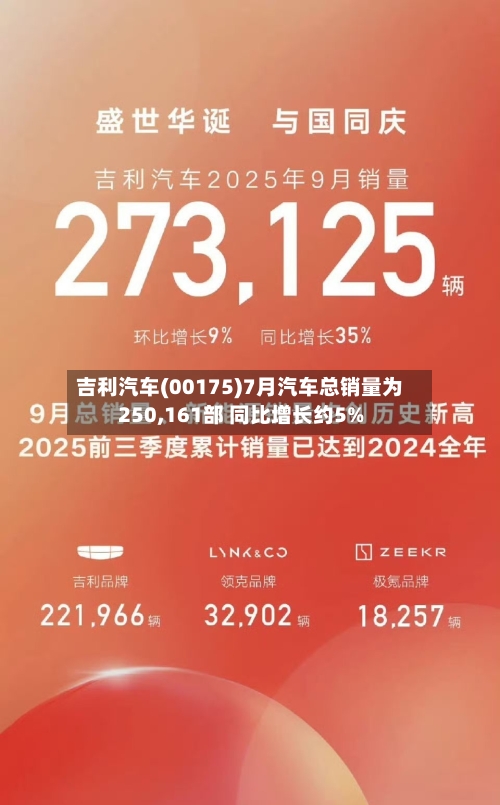 吉利汽车(00175)7月汽车总销量为250,161部 同比增长约5%