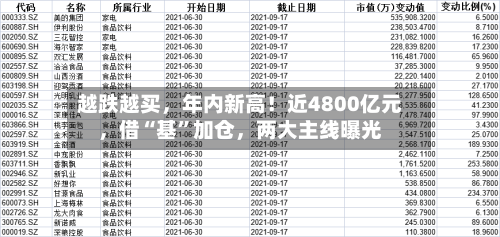 越跌越买	，年内新高！近4800亿元，借“基”加仓，两大主线曝光-第3张图片