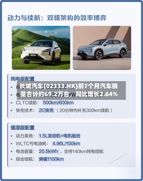长城汽车(02333.HK)前7个月汽车销量合计约69.2万台，同比增长2.64%