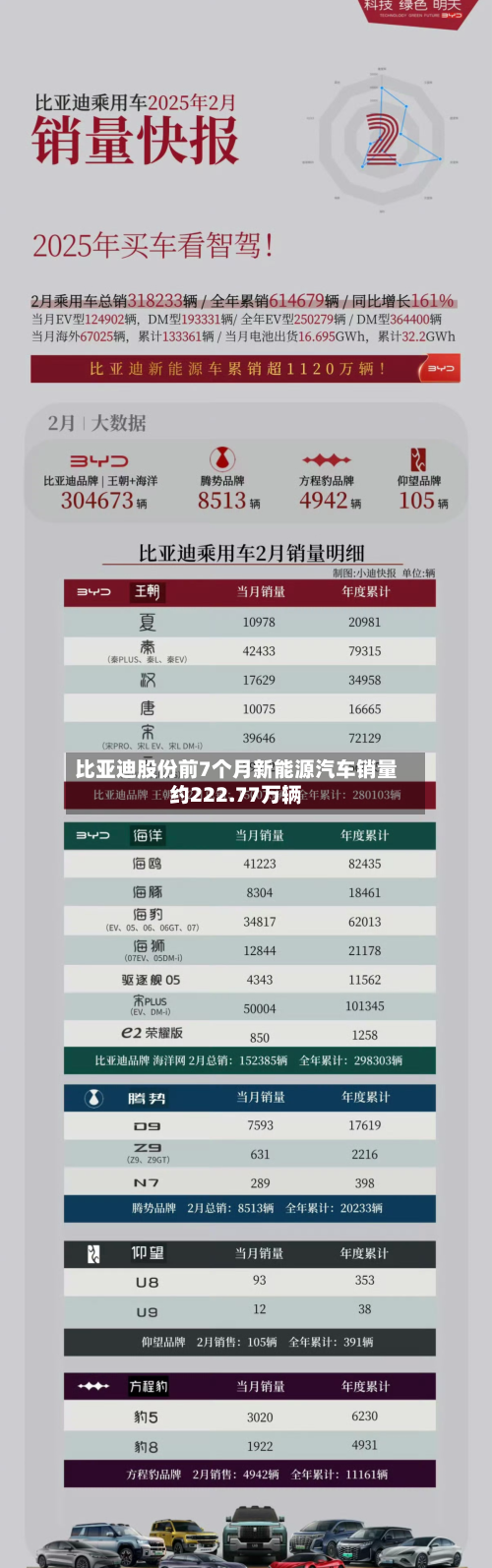 比亚迪股份前7个月新能源汽车销量约222.77万辆
